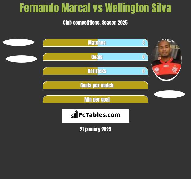 Fernando Marcal vs Wellington Silva h2h player stats