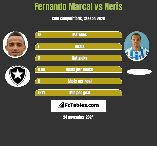 Fernando Marcal vs Neris h2h player stats