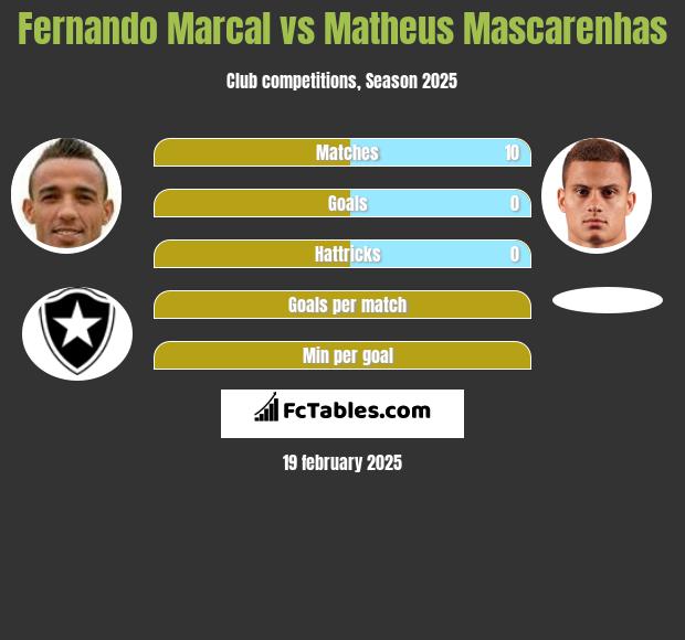 Fernando Marcal vs Matheus Mascarenhas h2h player stats