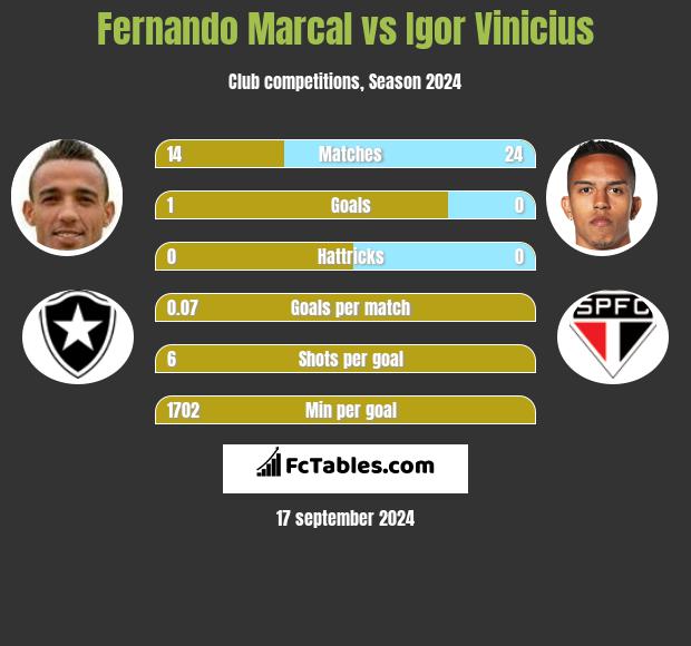 Fernando Marcal vs Igor Vinicius h2h player stats