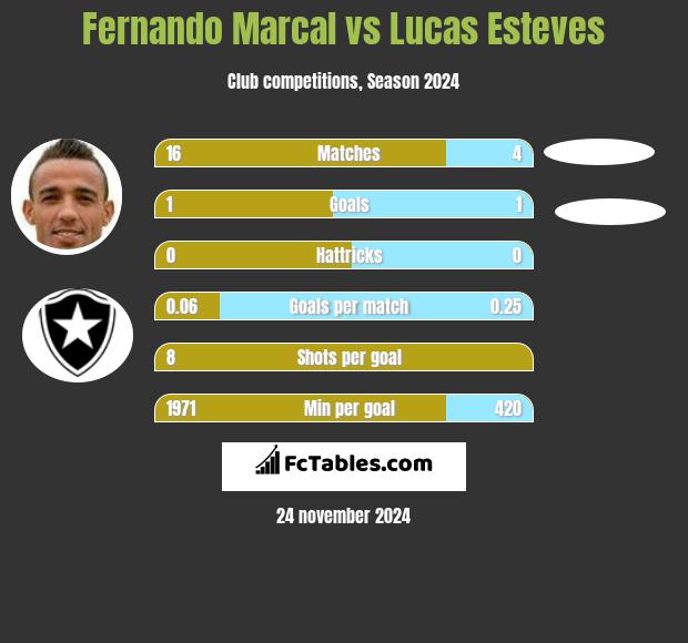 Fernando Marcal vs Lucas Esteves h2h player stats