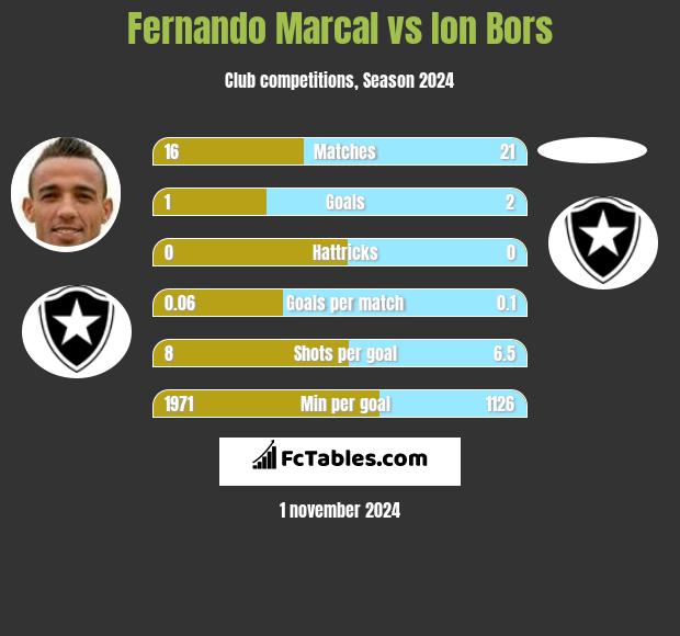 Fernando Marcal vs Ion Bors h2h player stats