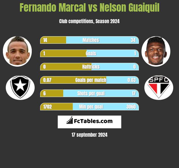 Fernando Marcal vs Nelson Guaiquil h2h player stats