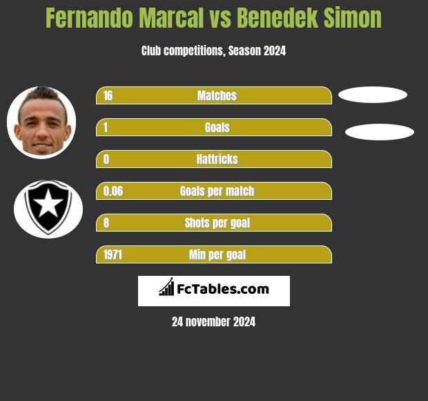 Fernando Marcal vs Benedek Simon h2h player stats