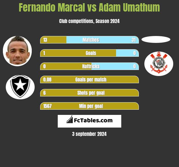 Fernando Marcal vs Adam Umathum h2h player stats