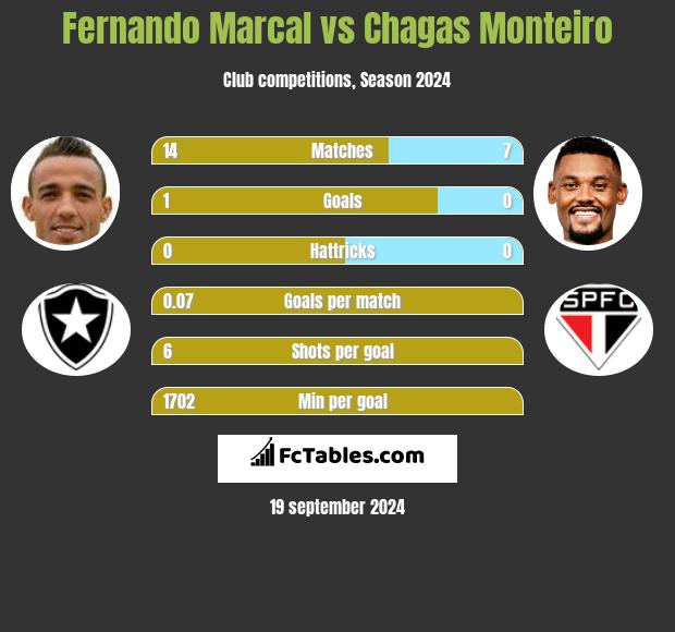 Fernando Marcal vs Chagas Monteiro h2h player stats