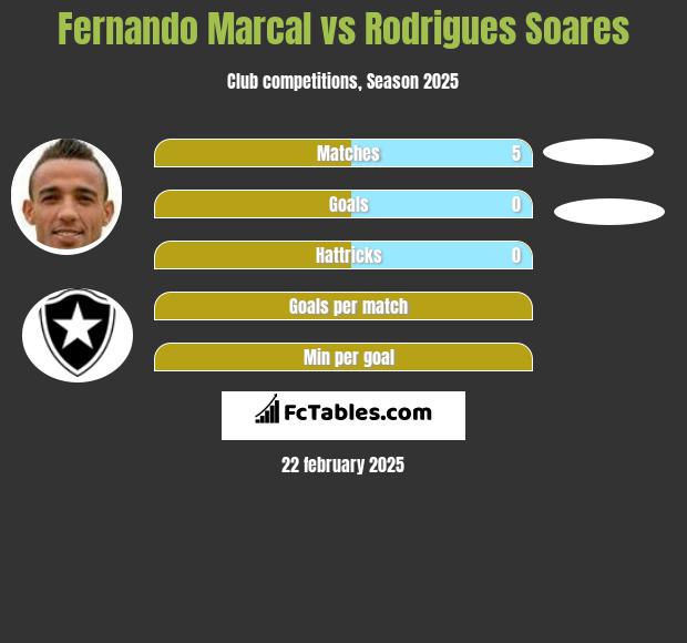 Fernando Marcal vs Rodrigues Soares h2h player stats