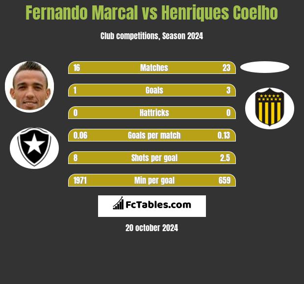 Fernando Marcal vs Henriques Coelho h2h player stats