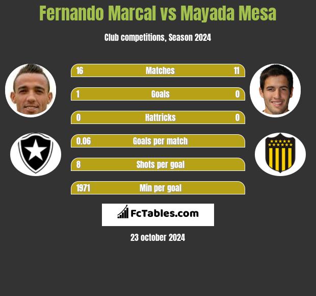 Fernando Marcal vs Mayada Mesa h2h player stats