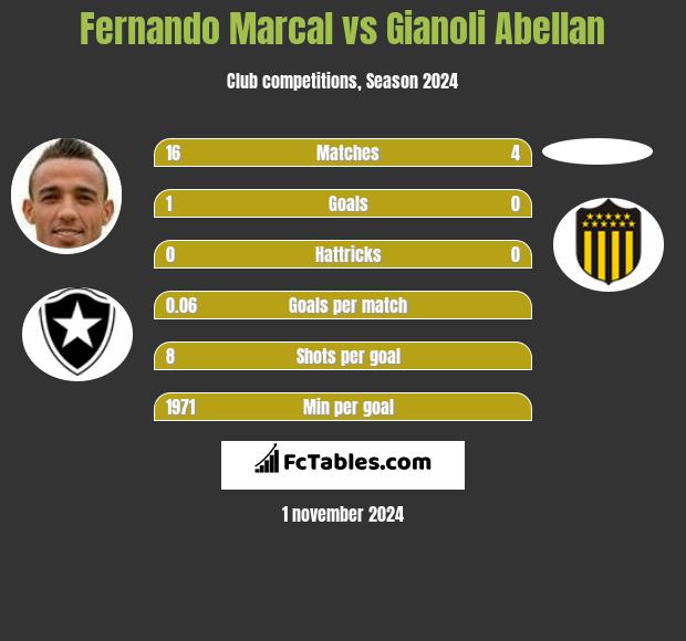 Fernando Marcal vs Gianoli Abellan h2h player stats