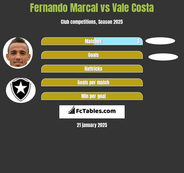 Fernando Marcal vs Vale Costa h2h player stats