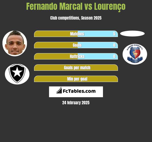 Fernando Marcal vs Lourenço h2h player stats