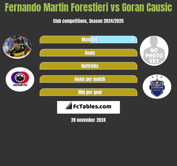 Fernando Martin Forestieri vs Goran Causic h2h player stats