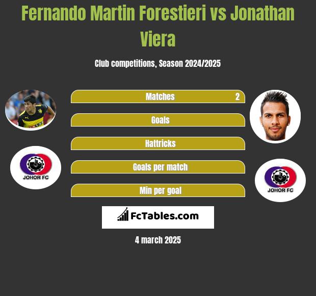 Fernando Martin Forestieri vs Jonathan Viera h2h player stats