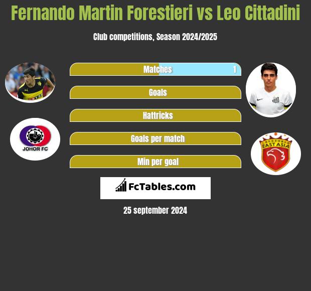 Fernando Martin Forestieri vs Leo Cittadini h2h player stats