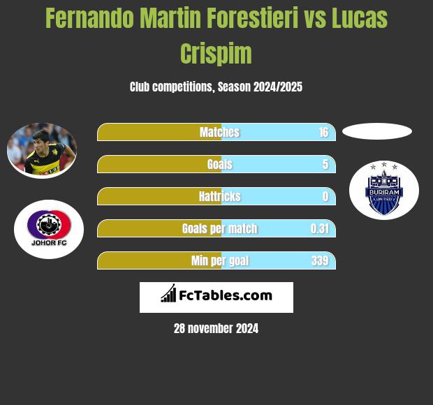 Fernando Martin Forestieri vs Lucas Crispim h2h player stats