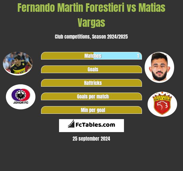 Fernando Martin Forestieri vs Matias Vargas h2h player stats