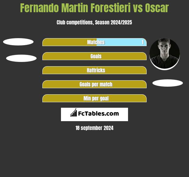 Fernando Martin Forestieri vs Oscar h2h player stats