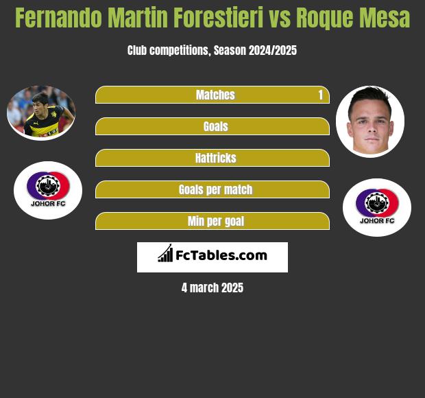 Fernando Martin Forestieri vs Roque Mesa h2h player stats