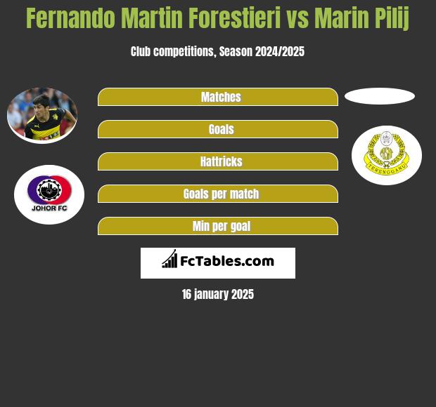 Fernando Martin Forestieri vs Marin Pilij h2h player stats