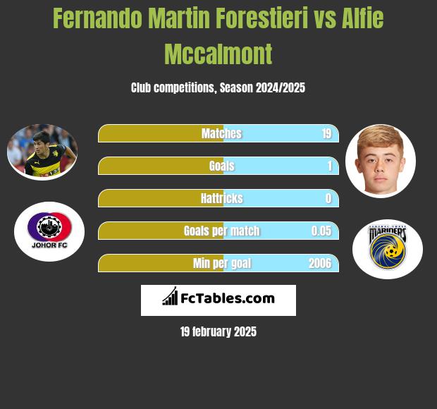 Fernando Martin Forestieri vs Alfie Mccalmont h2h player stats