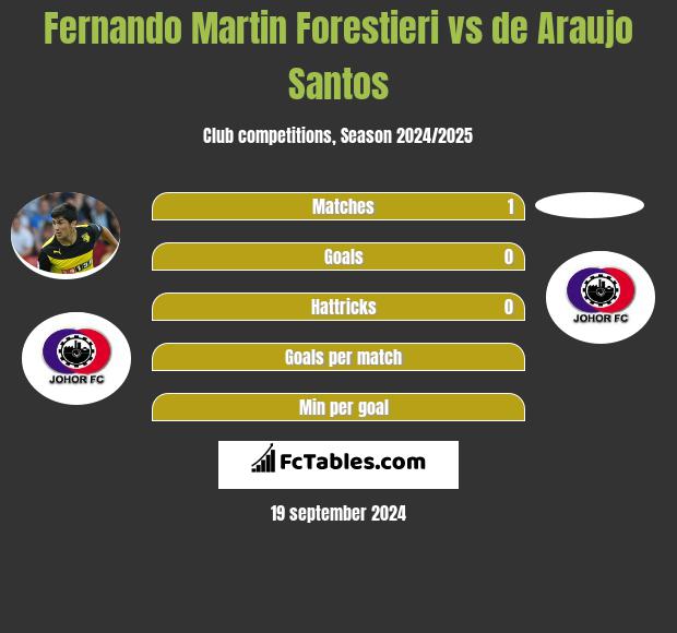 Fernando Martin Forestieri vs de Araujo Santos h2h player stats