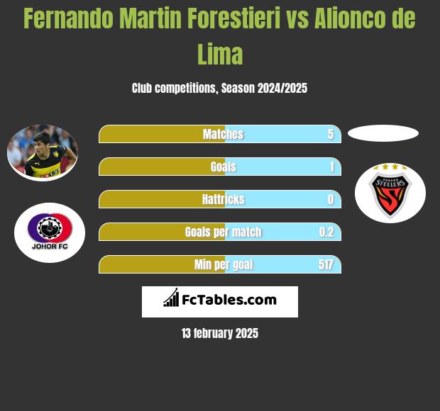 Fernando Martin Forestieri vs Alionco de Lima h2h player stats