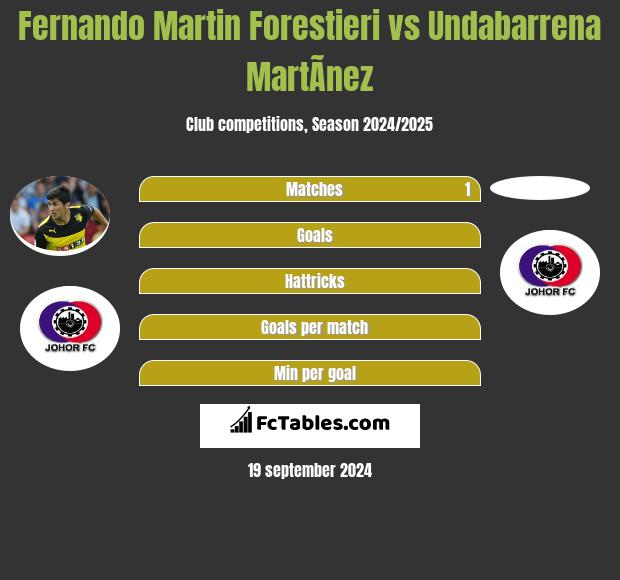 Fernando Martin Forestieri vs Undabarrena MartÃ­nez h2h player stats