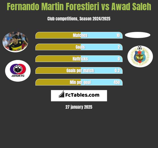 Fernando Martin Forestieri vs Awad Saleh h2h player stats