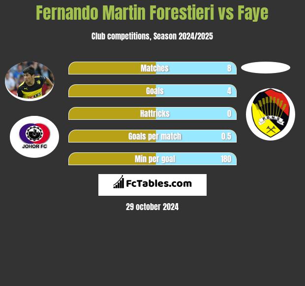 Fernando Martin Forestieri vs Faye h2h player stats