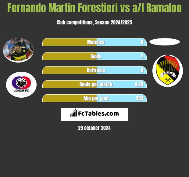 Fernando Martin Forestieri vs a/l Ramaloo h2h player stats