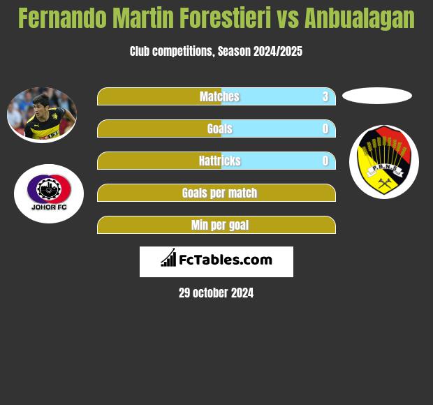 Fernando Martin Forestieri vs Anbualagan h2h player stats