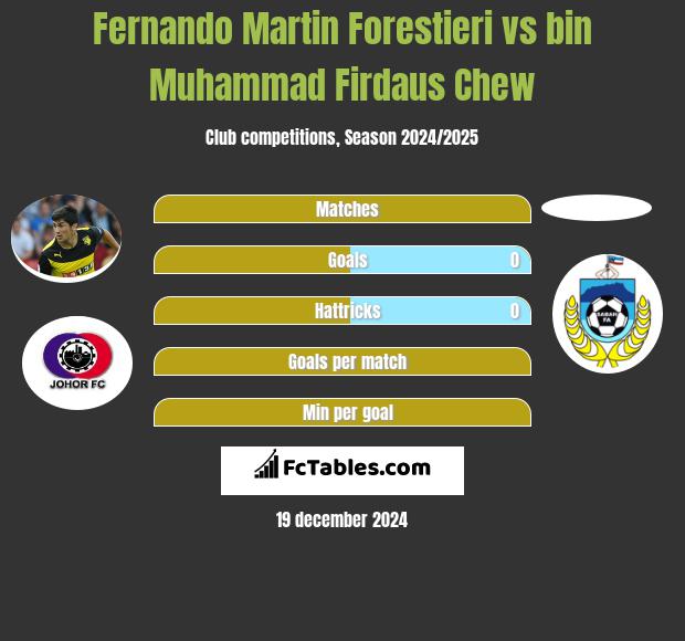 Fernando Martin Forestieri vs bin Muhammad Firdaus Chew h2h player stats