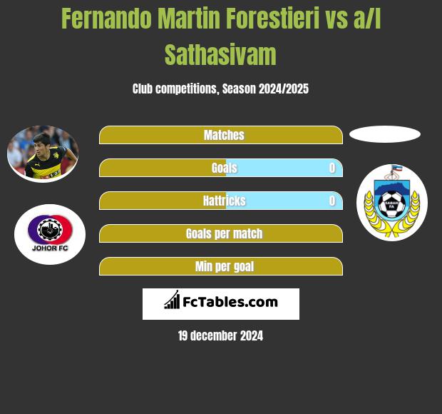 Fernando Martin Forestieri vs a/l Sathasivam h2h player stats