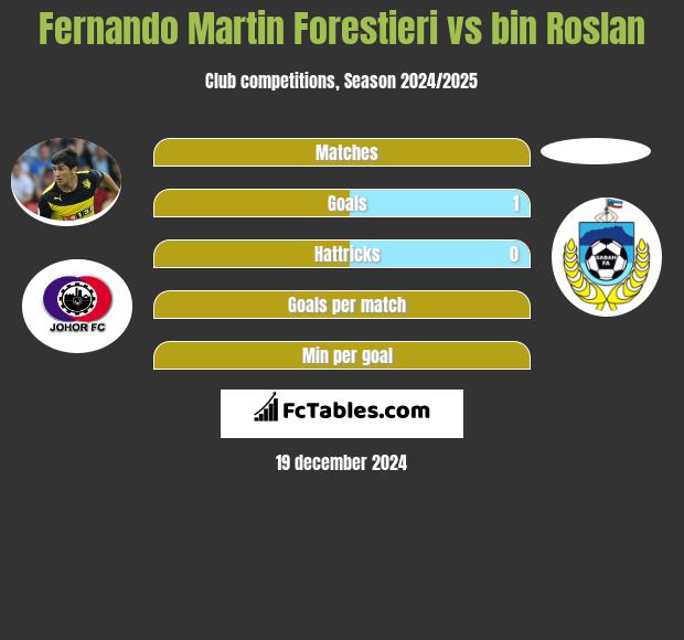 Fernando Martin Forestieri vs bin Roslan h2h player stats