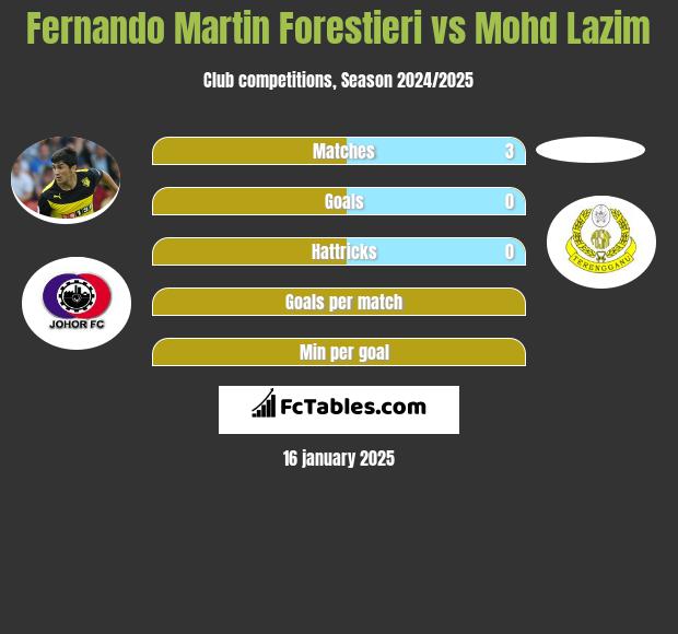 Fernando Martin Forestieri vs Mohd Lazim h2h player stats