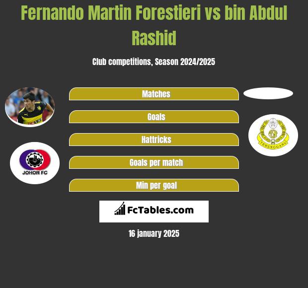 Fernando Martin Forestieri vs bin Abdul Rashid h2h player stats