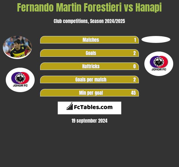 Fernando Martin Forestieri vs Hanapi h2h player stats