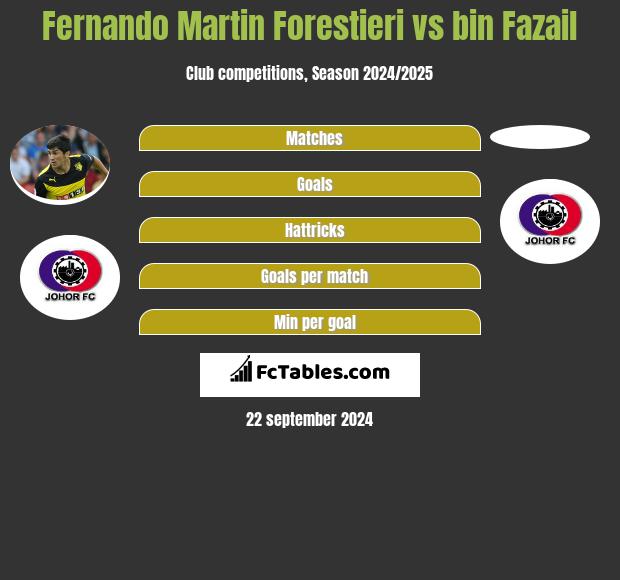 Fernando Martin Forestieri vs bin Fazail h2h player stats