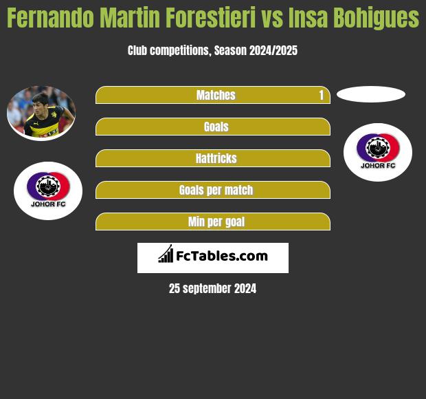 Fernando Martin Forestieri vs Insa Bohigues h2h player stats