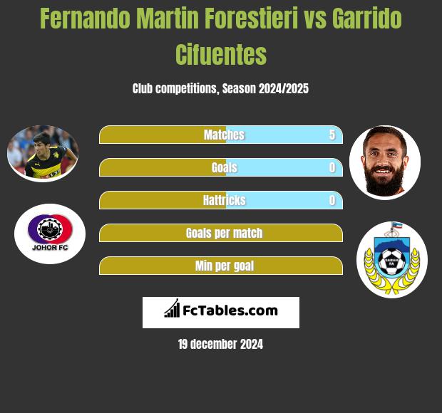 Fernando Martin Forestieri vs Garrido Cifuentes h2h player stats