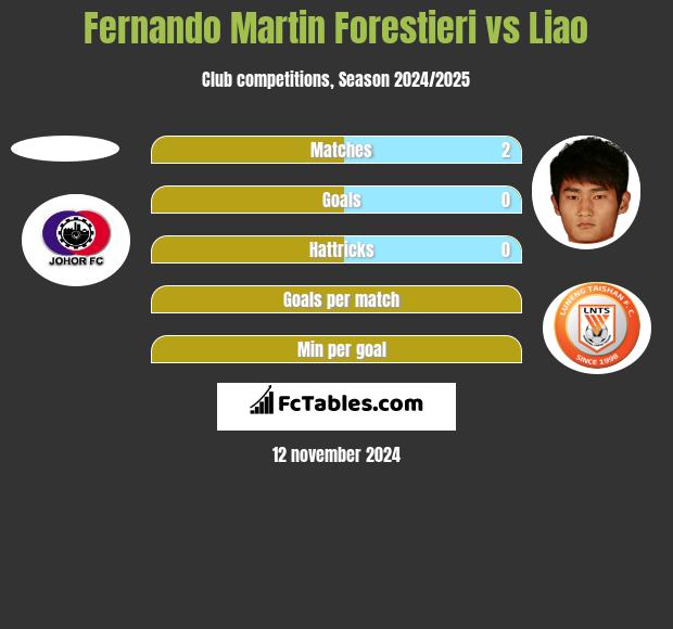 Fernando Martin Forestieri vs Liao h2h player stats