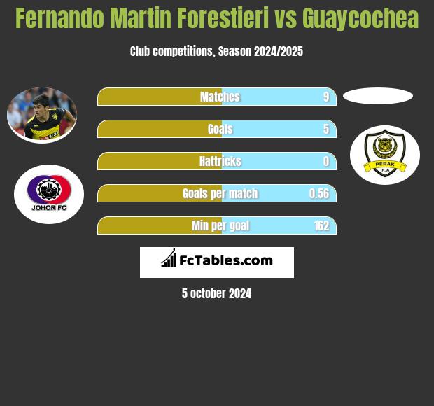 Fernando Martin Forestieri vs Guaycochea h2h player stats