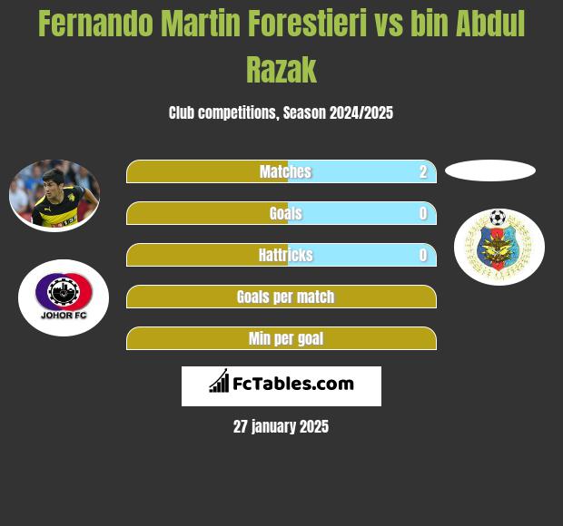 Fernando Martin Forestieri vs bin Abdul Razak h2h player stats