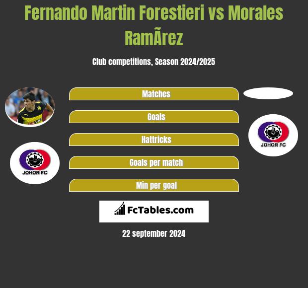 Fernando Martin Forestieri vs Morales RamÃ­rez h2h player stats