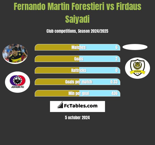 Fernando Martin Forestieri vs Firdaus Saiyadi h2h player stats