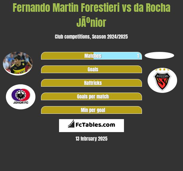 Fernando Martin Forestieri vs da Rocha JÃºnior h2h player stats