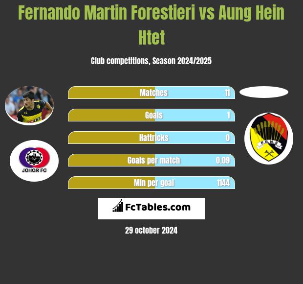 Fernando Martin Forestieri vs Aung Hein Htet h2h player stats