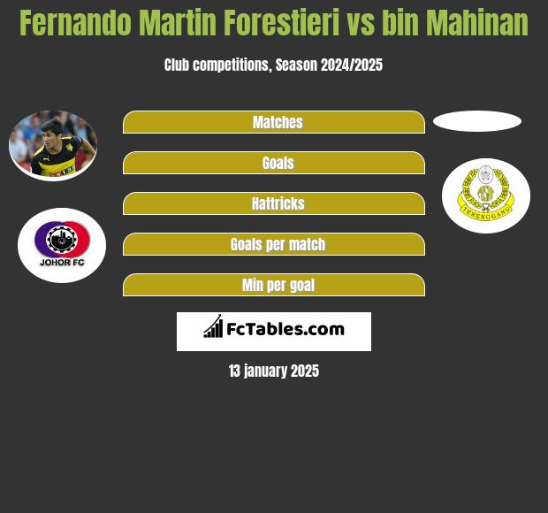 Fernando Martin Forestieri vs bin Mahinan h2h player stats