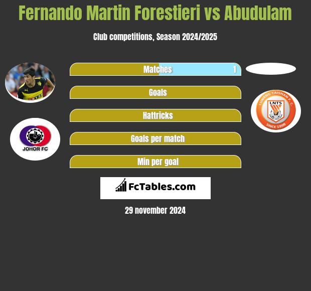 Fernando Martin Forestieri vs Abudulam h2h player stats